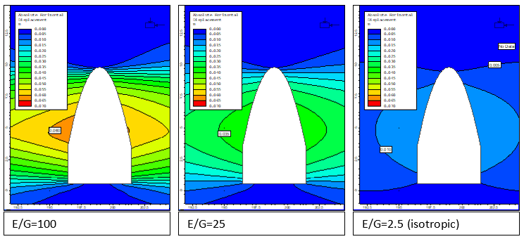 Figure 2. Predicted lateral closure of an excavation for an anisotropic continuum compared to the isotropic case