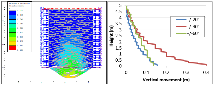 Figure 3. RS2 applied-displacement model and resulting vertical displacement profiles down the centreline