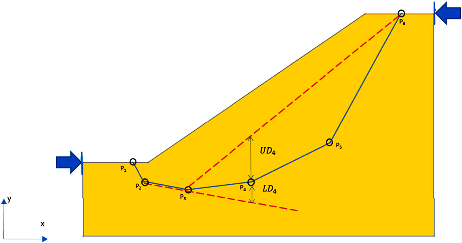 Figure 1. Static boundary constraints in SAO.