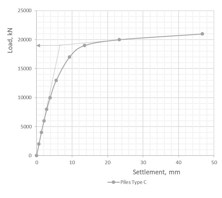Figure 8: Load settlement curve - Pile type C.