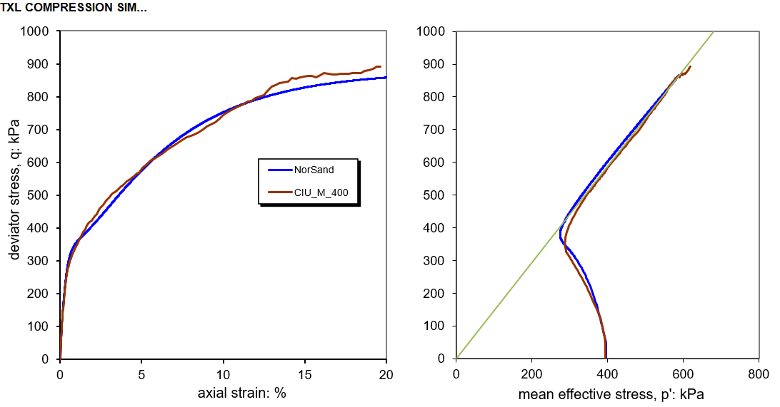 Figure 1 – Triaxial test results of Jeffries simulation data vs Fraser Sand experimental data