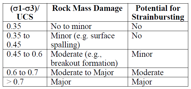 Levels of Rock Damage based on BSR