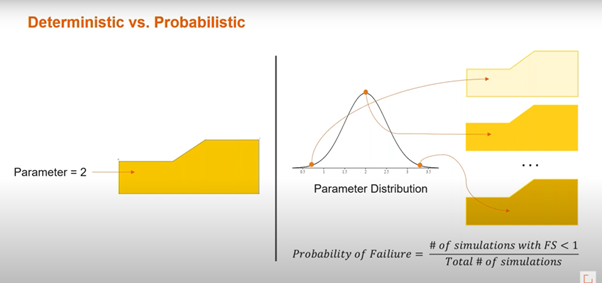 Figure 1: Shows How Probabilistic Analysis Differs from Deterministic Analysis