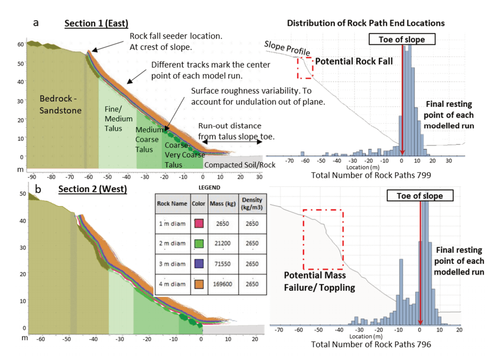 Figure 2: Rockfall travel distance back-analysis for (a) East; and (b) West areas