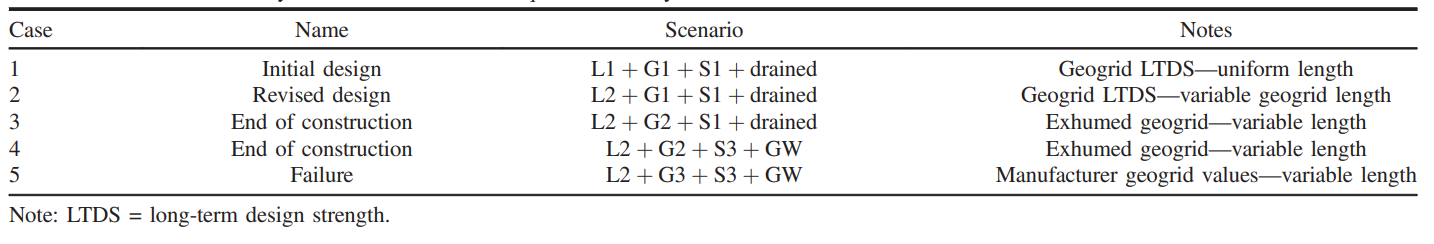 Table 1: Five scenarios analyzed in 2D and 3D LE Analyses