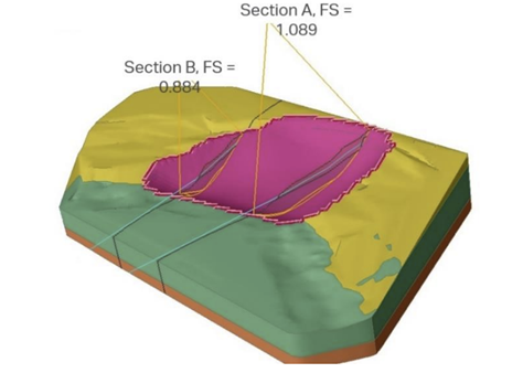 Fig. 2 shows Critical 3D failure region with Spencer FS=1.17, and section A & B lower FS. (2D section in the figure & RS3 results)