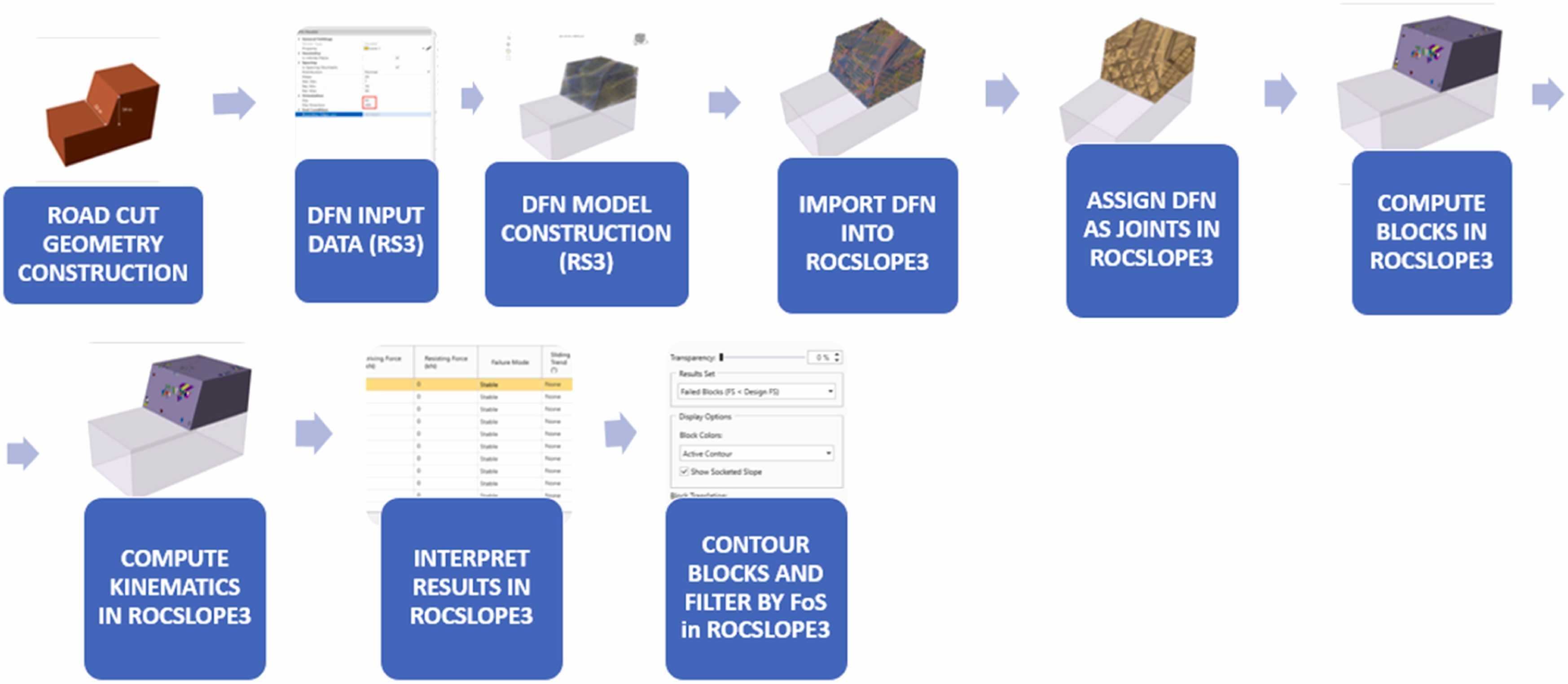 Figure 5. The DFN modelling workflow from the research using RS3 and RocSlope3, from geometry construction and joint definition to block computation and stability analysis. Reproduced from Mensah et al. (2024) under CC BY 4.0.