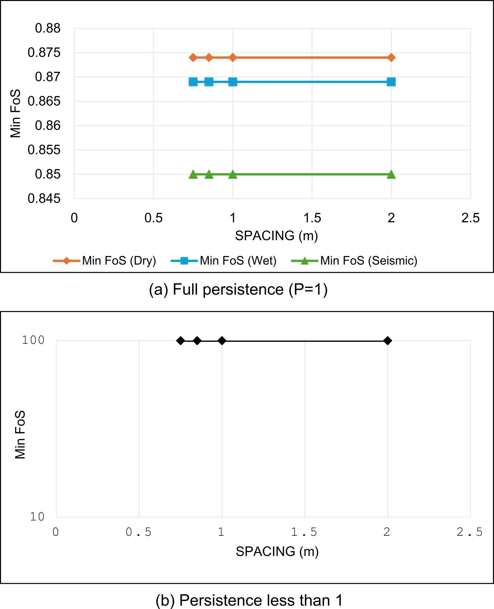 Figure 7. Effect of joint spacing on minimum factor of safety under dry, wet, and seismic conditions, showing that only fully persistent joints result in instability across all spacing values. Reproduced from Mensah et al. (2024) under CC BY 4.0.