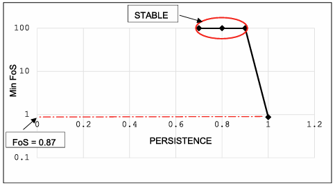 Figure 8. Minimum factor of safety results at 0.8 joint persistence, showing the effect of randomization under dry, wet, and seismic conditions.