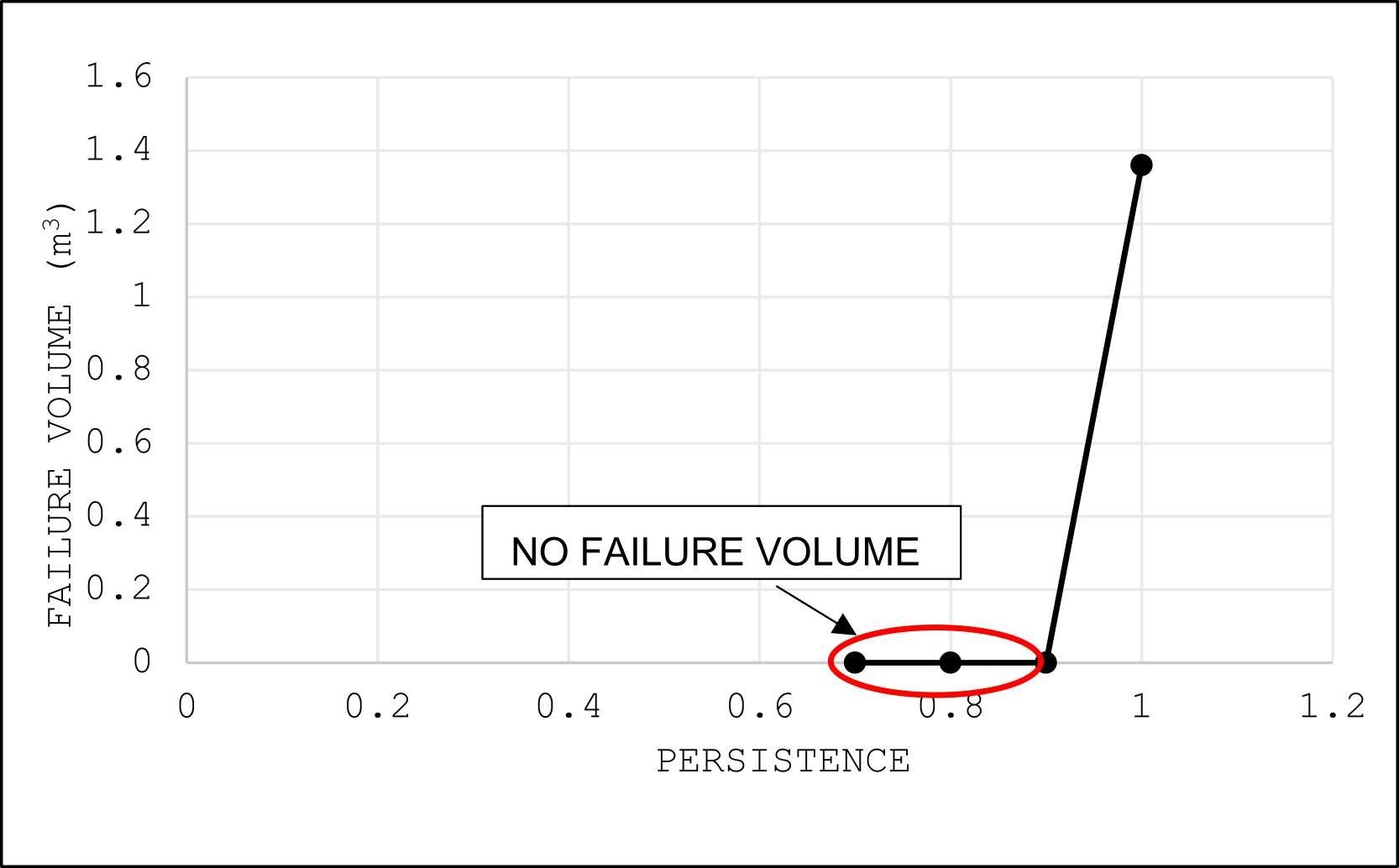 Figure 9. Failure volume results for joint pair J3–J4 under varying persistence levels, illustrating that significant failure occurs only when joints are fully persistent. Reproduced from Mensah et al. (2024) under CC BY 4.0.