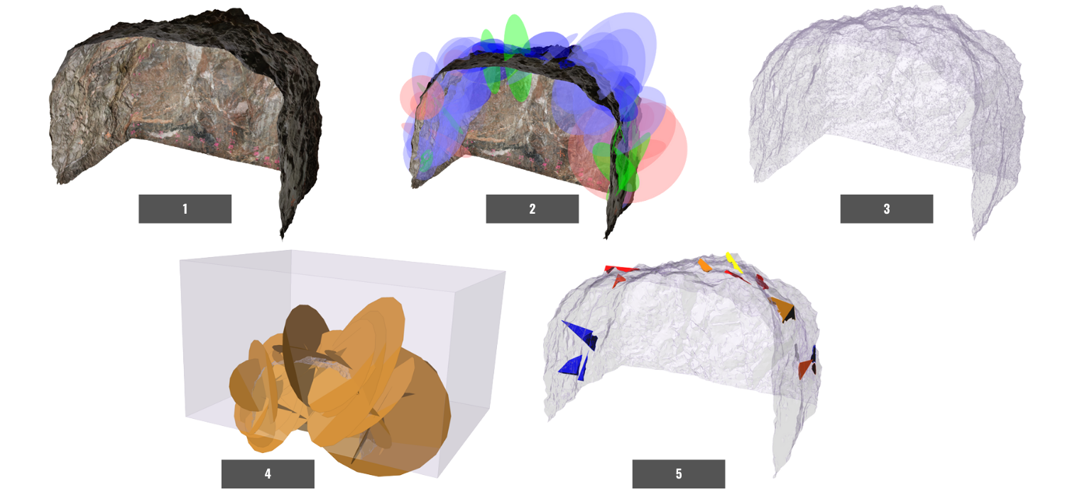 Figure 1. ShapeMetriX and RocTunnel3 workflow: 1) Construct 3D model of excavation in ShapeMetriX using photogrammetry or LiDAR data; 2) Map structures by orientation, location, and size in ShapeMetriX; 3) Export 3D model of excavation surface to RocTunnel3; 4) Construct rock mass volume in RocTunnel3 and import structures mapped in ShapeMetriX; 5) Compute intersections of structures to find blocks and compute kinematics to find factor of safety or probability of failure of blocks.