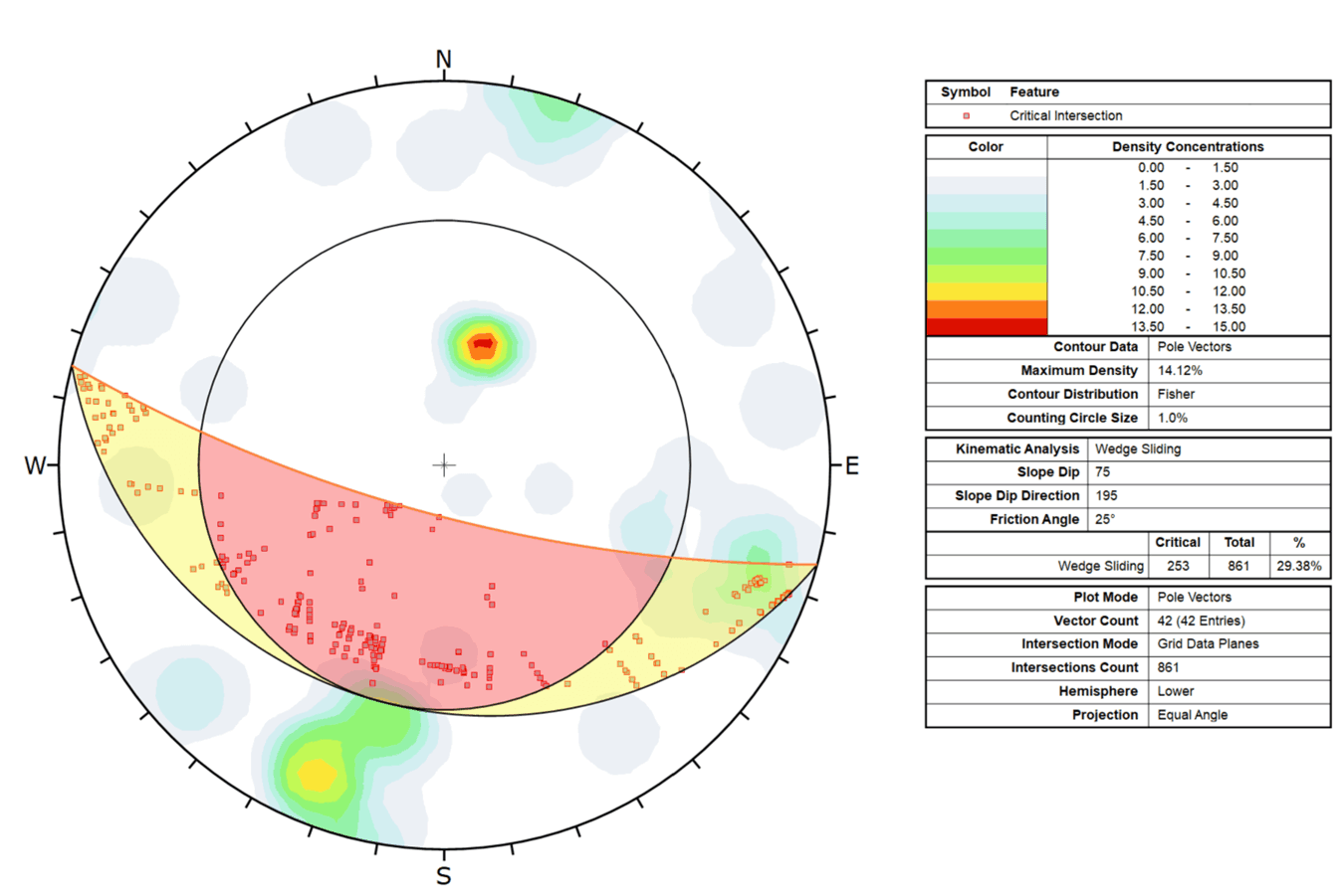 Dips Kinematic Analysis for planar sliding and wedge sliding