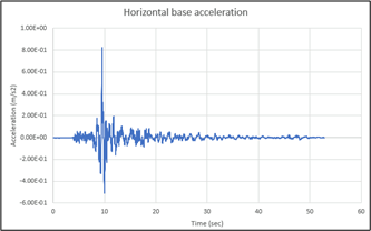 Acceleration in the x-direction (based on the earthquake at Duzce, Turkey 1999)