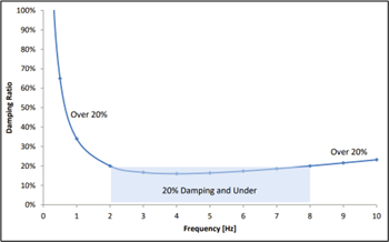 Example Rayleigh damping ratio plot, with a 20% damping ratio from 2 Hz to 8 Hz
