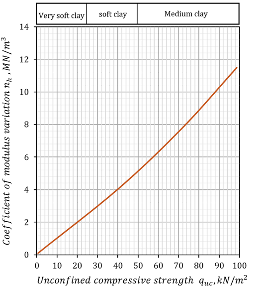 Fig.2, Coefficient of stiffness variation for NC clays