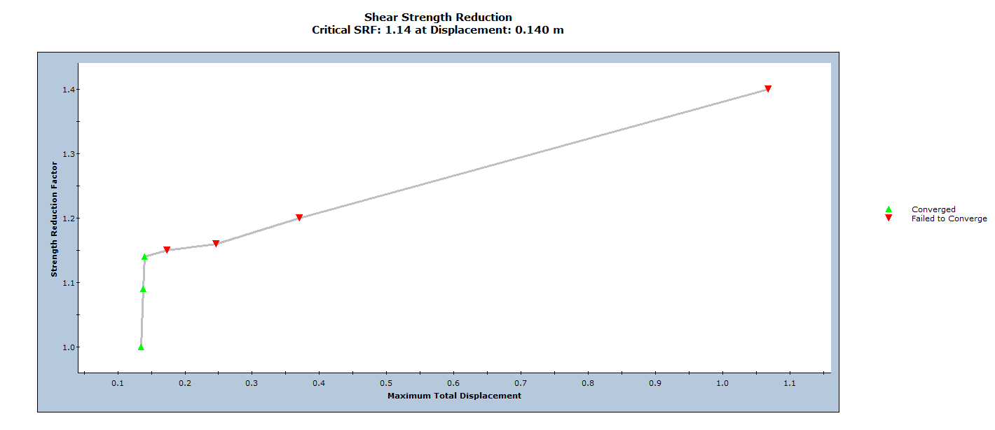 The image shows the shear strength reduction graph in RS3
