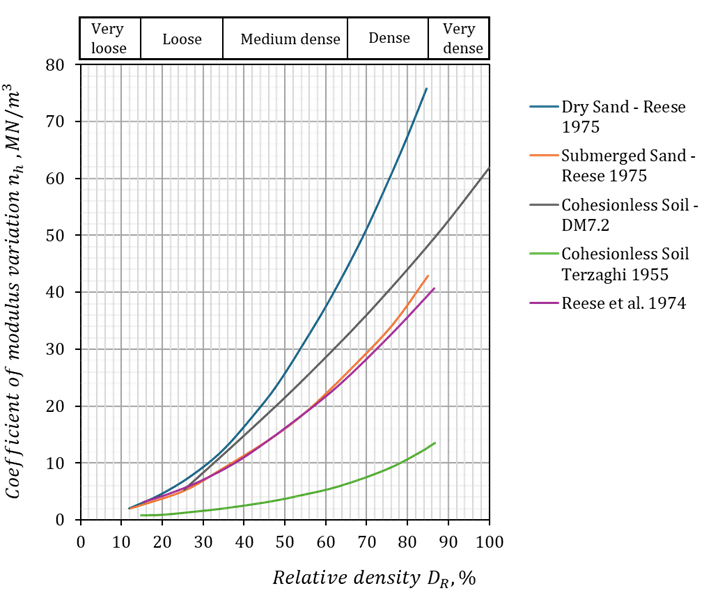Fig.1, Coefficient of stiffness variation for sands