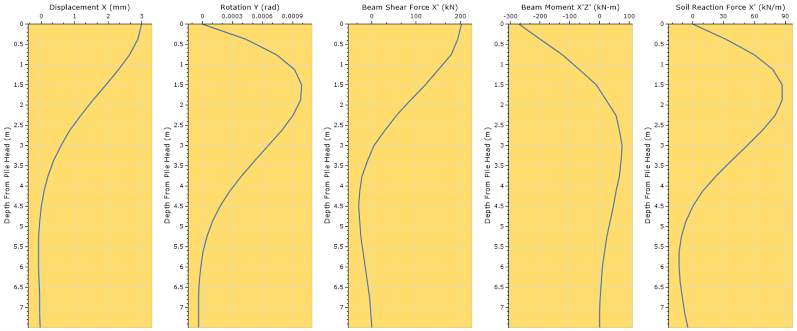 Fig.6, Partial results of the run for Example 1.