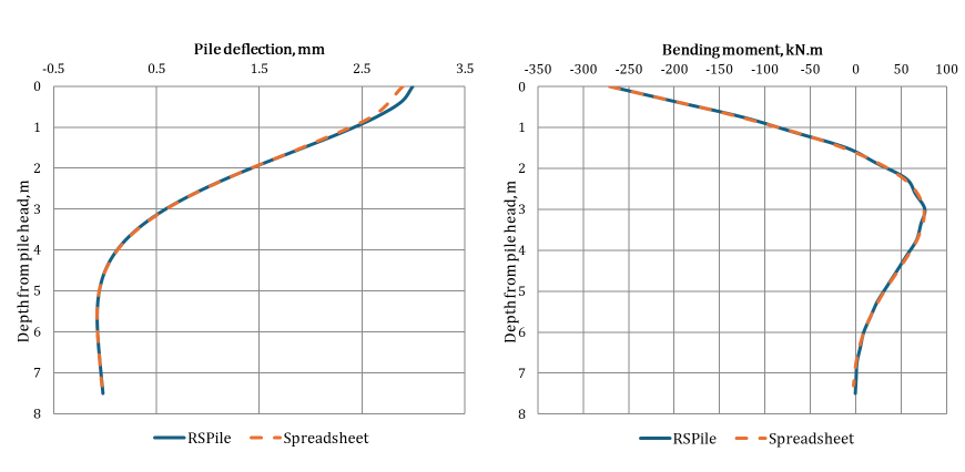 Fig.7, Comparison RSPile results and the Spreadsheet for Example 1.