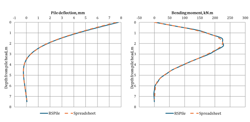 Fig.9, Comparison RSPile results and the Spreadsheet for Example 2.