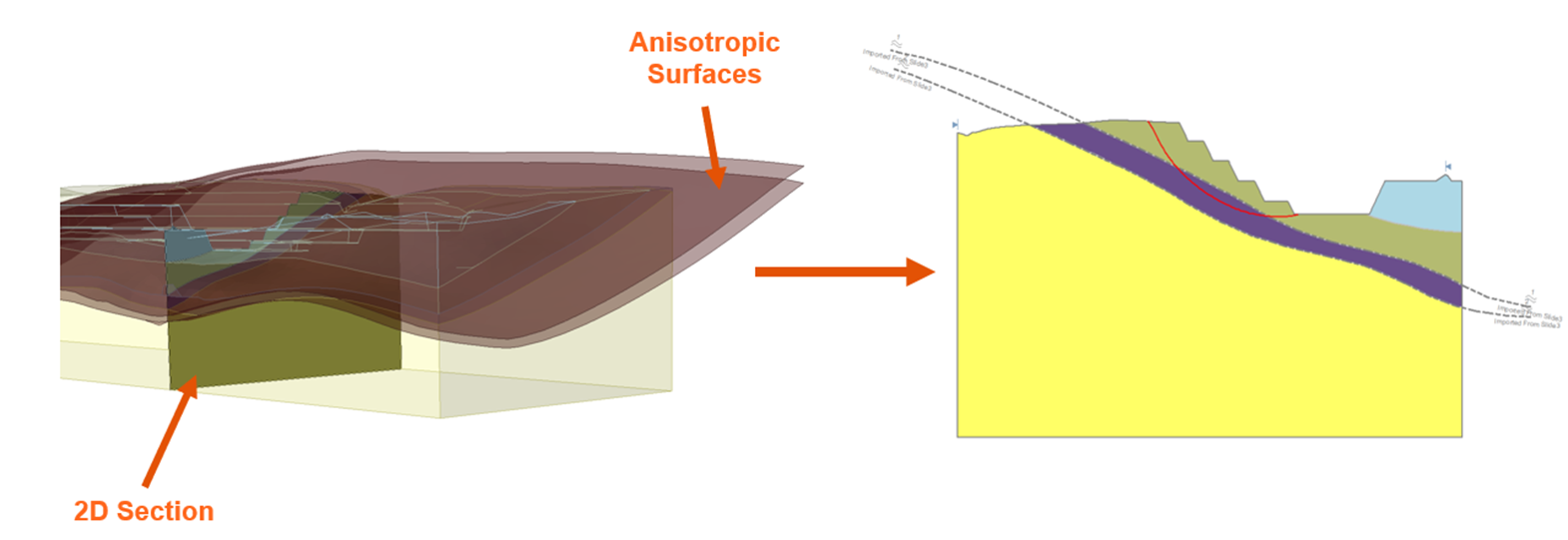 Slide3 and Slide2 models showing anisotropic layer