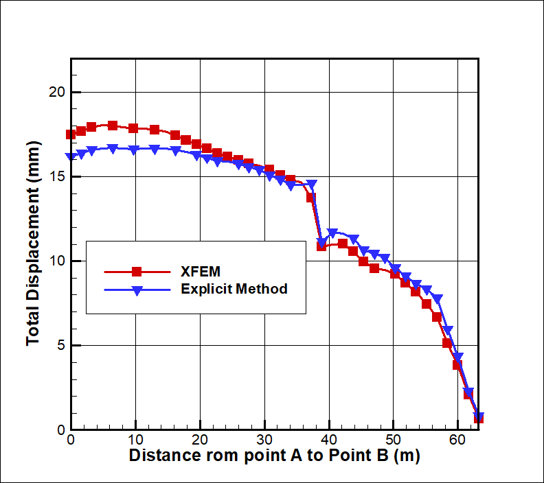 Figure 11. Total displacement along the slope face (SRF=1.50).