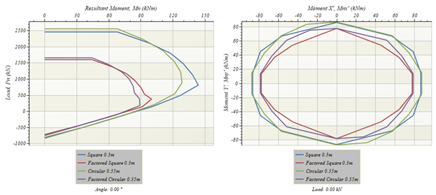 RSPile Charts