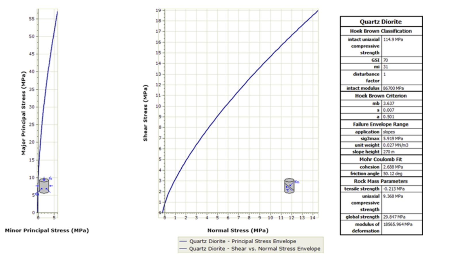 The image shows minor principal and normal stress graphs and Hoek Brown classification of Quartz Diorite rock.