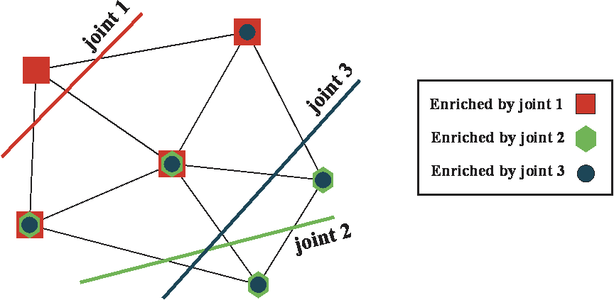 Fig 2. Node enrichment for intersected elements.