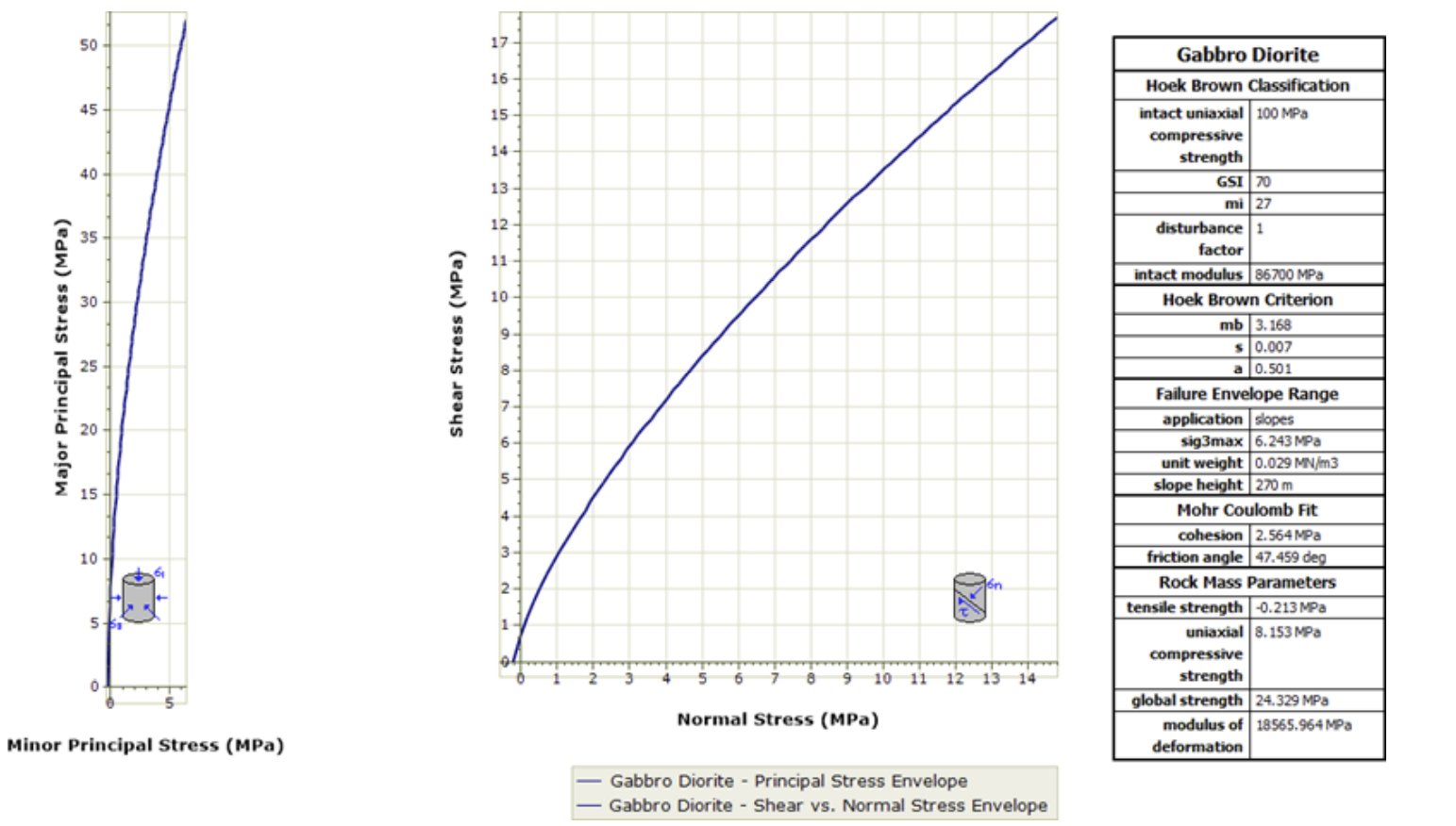 The image shows minor principal and normal stress graphs and Hoek Brown classification of Gabro Diorite rock.