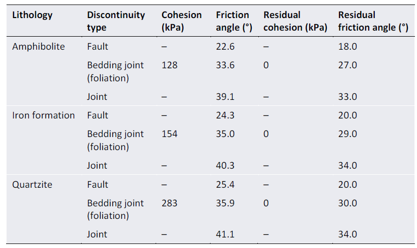 Table 2. Mohr-Coulomb shear strength based on lithology and discontinuity type (5% rock bridging adapted from Piteau Associates Engineering Ltd. 2016)
