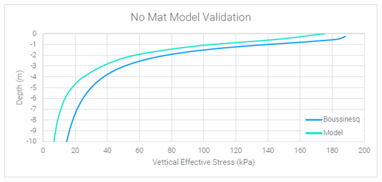 Figure 4: No Mat Model Validation Results