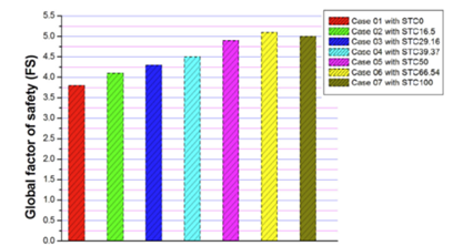 Figure 4: The factors of safety for global stability for each STC mixture