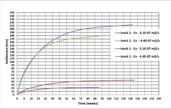 Time rate settlement underneath the tracks