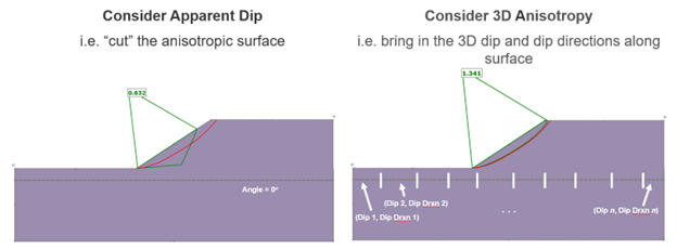 Consider Apparent Dip; Consider 3D Anisotropy