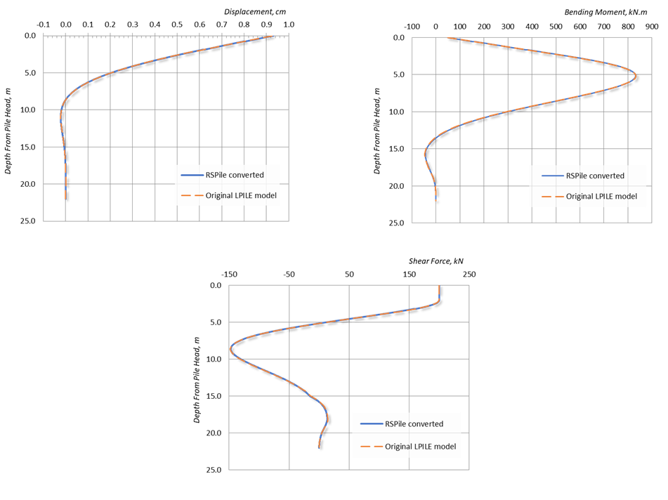 Comparison of results from LPILE to RSPile opened LPILE file