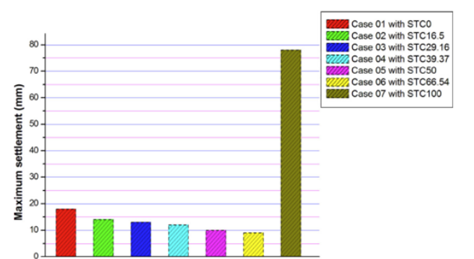 Figure 5: The maximum settlement for each STC mixture