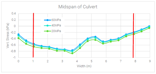 Figure 6: Midspan of Culvert Results (Red lines represent the crawler tracks)