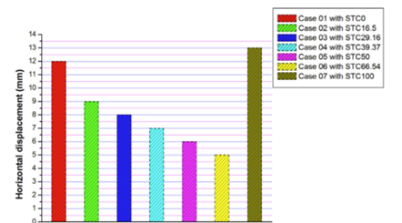 Figure 6: The lateral displacement at the top of wall for each STC mixture