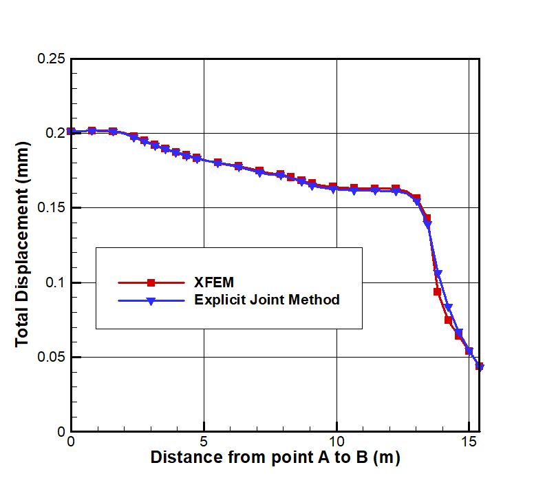 Fig 6. Comparison of total displacement on slope face between XFEM and explicit method at SRF=1.36.
