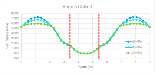 Figure 7: Across Culvert Results