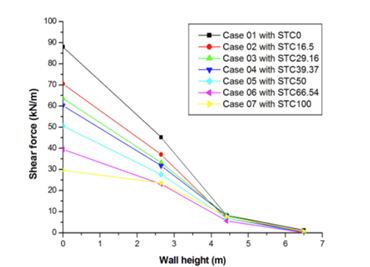 Figure 7: The maximum bending moment with each sand-tire chip mixture