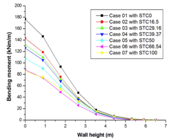 Figure 8: The maximum shear force with each sand-tire chip mixture