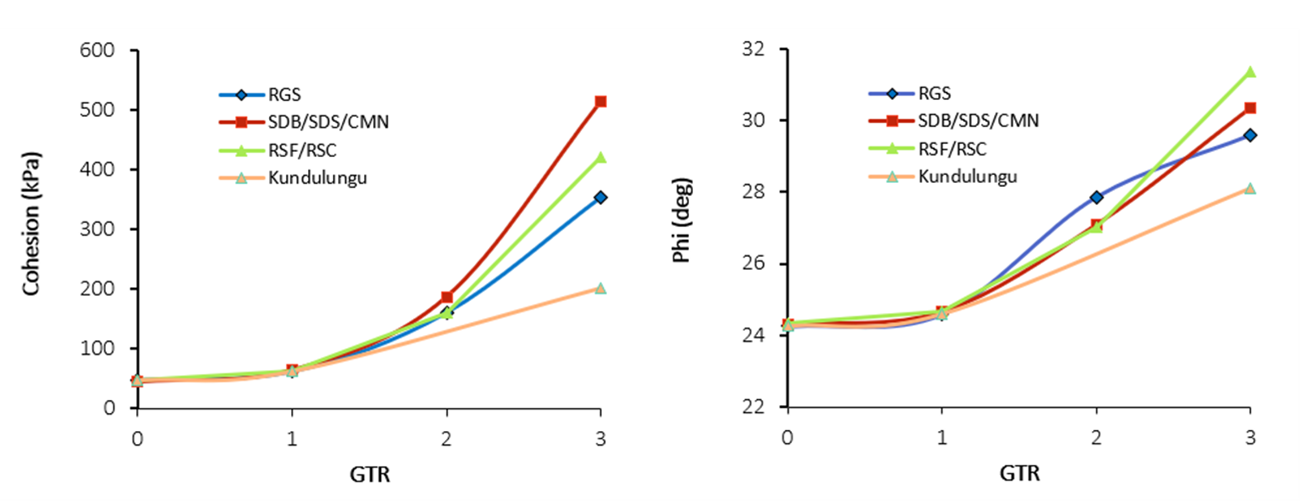 Continuous functions to convert GTR to cohesion and friction angle for weak rock.