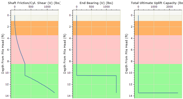 Figure 5. Uplift capacity graphs.