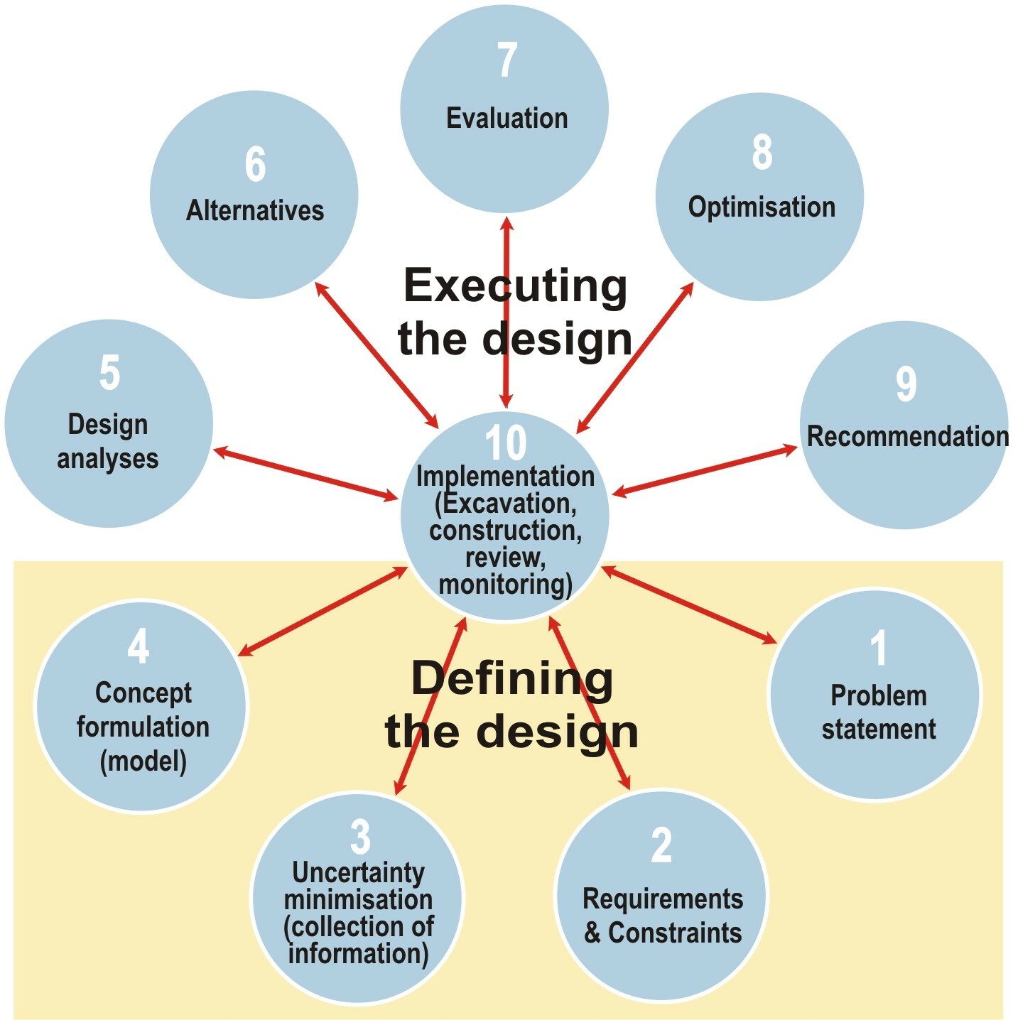 Figure 1. Engineering wheel of design (Stacey, 2009)