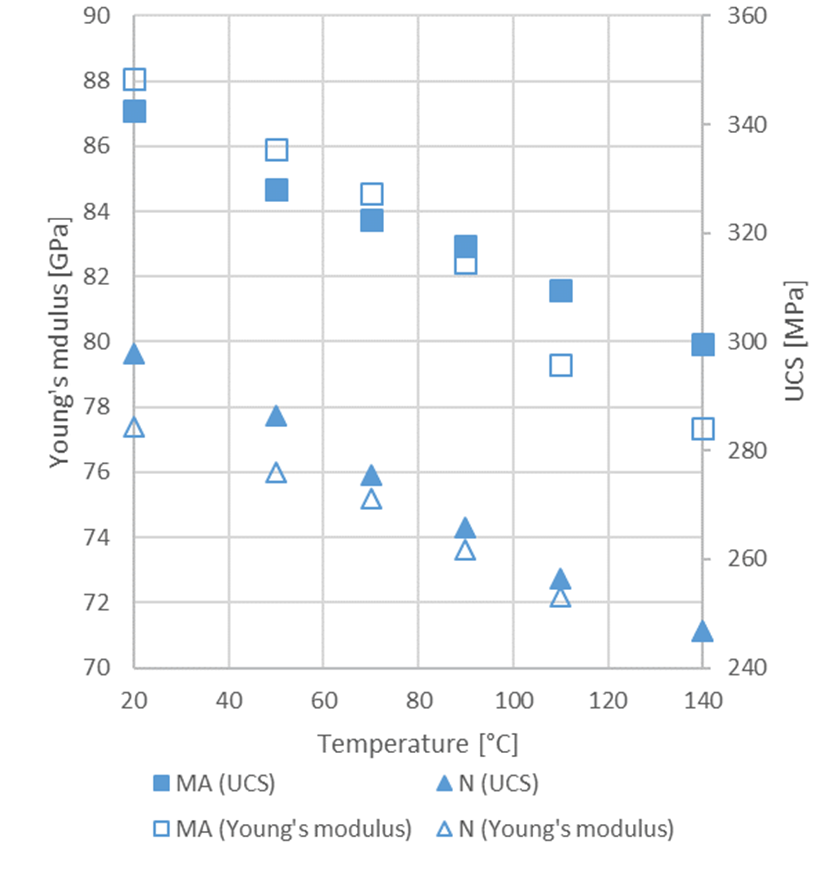 Figure 2. Effect of temperature on properties of Bushveld Igneous Complex type rocks (Oniyide, 2015) (MA-mottled anorthosite; N-norite)