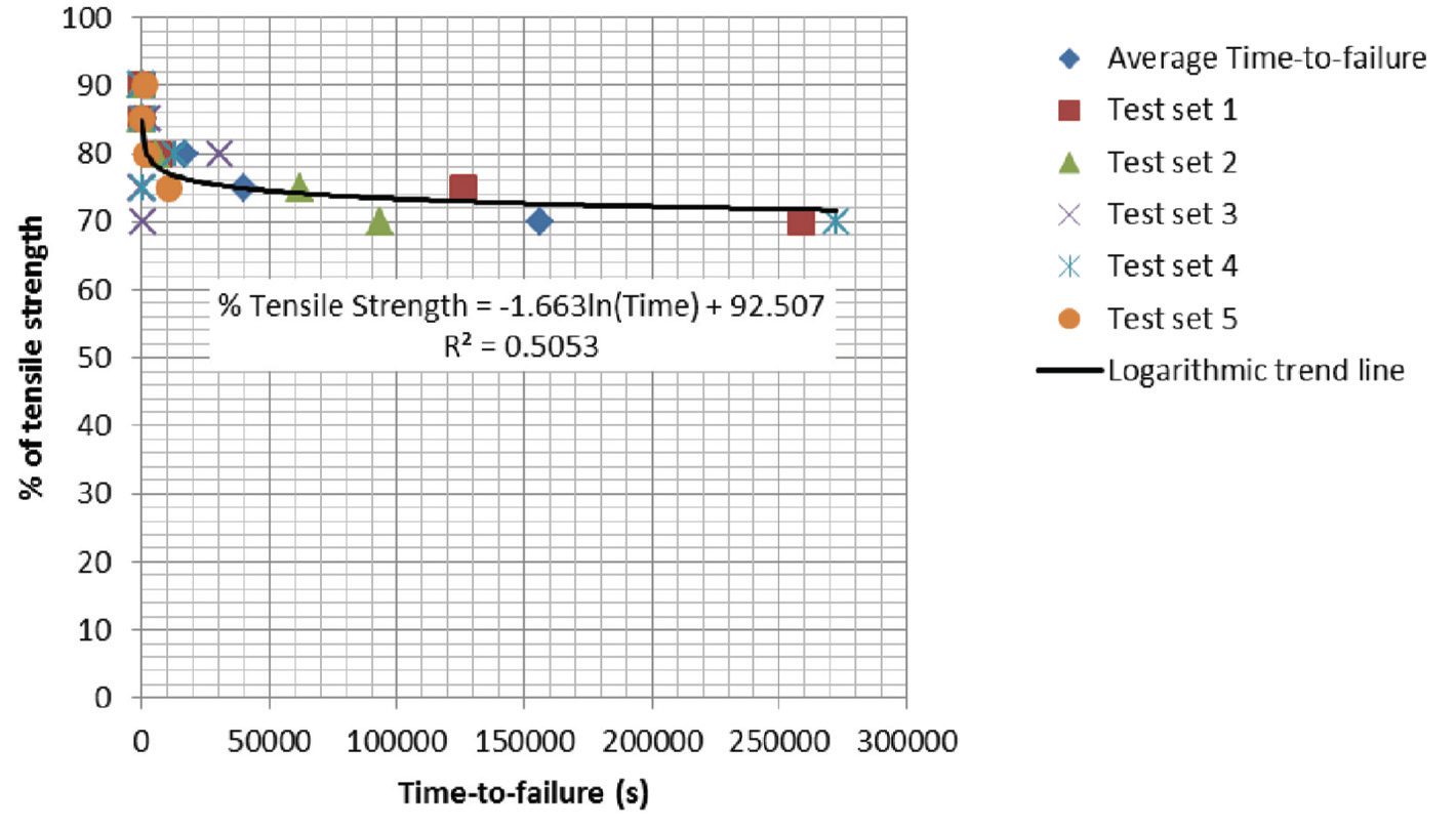 Figure 3. Effect of extended loading time on Brazilian tensile strengths of Bushveld Igneous Complex type rocks (Nyungu and Stacey, 2014)