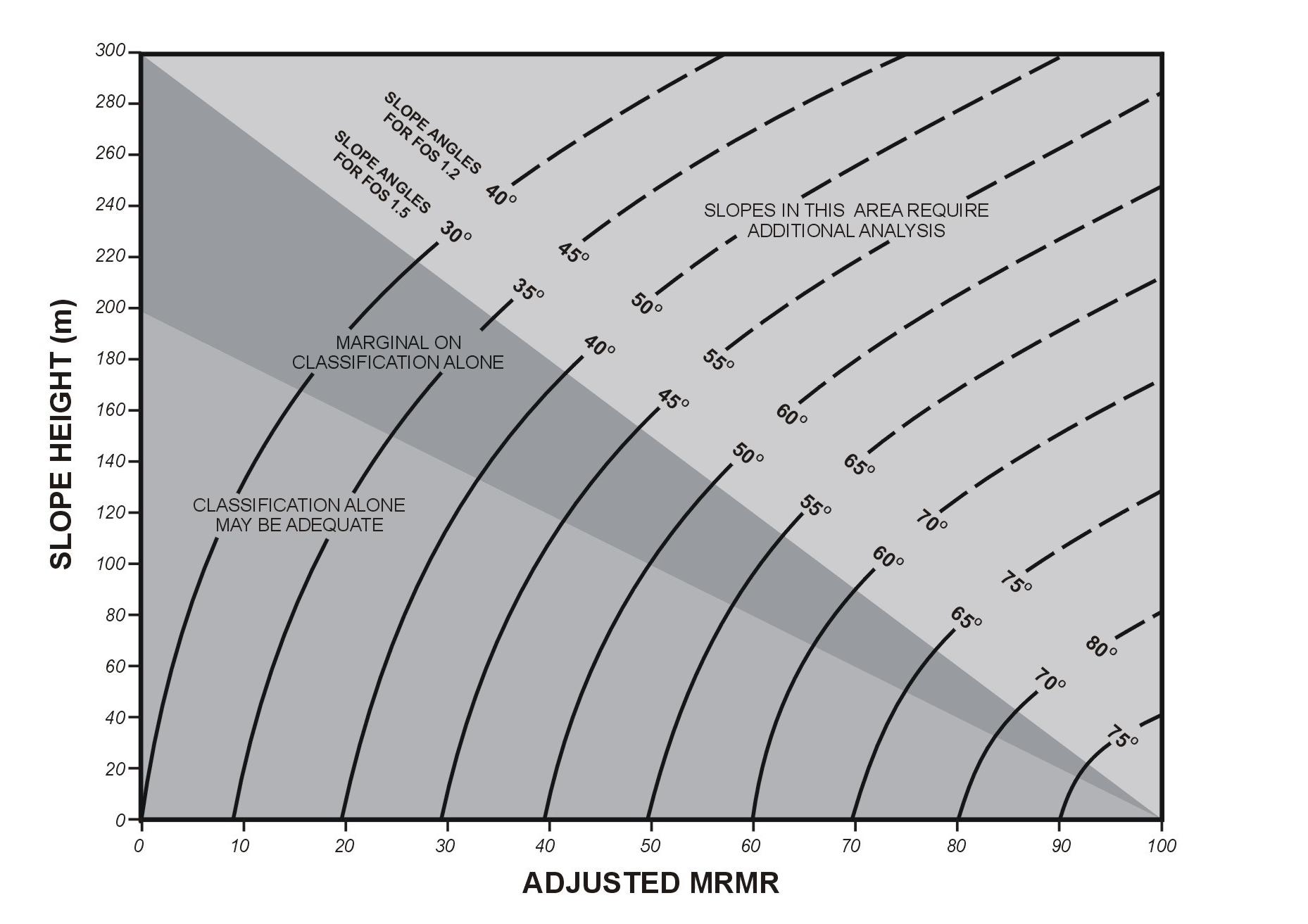 Figure 4. Empirical slope design chart (Haines and Terbrugge, 1991)