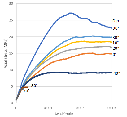 Figure 5. Results of confined compression tests on synthetic rock mass samples (after Bester, 2019)